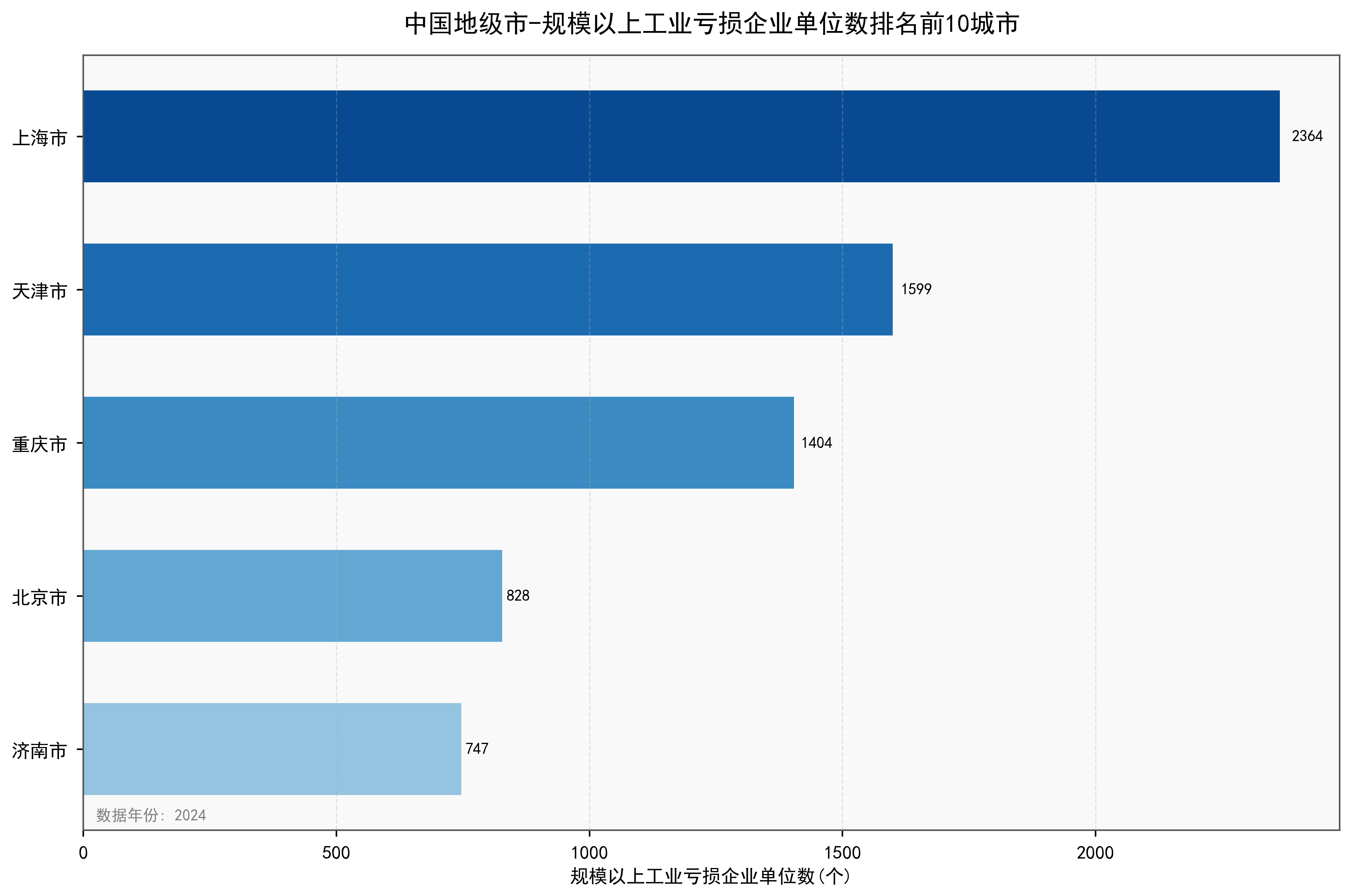中国地级市规模以上工业亏损企业单位数数据：2000-2024年